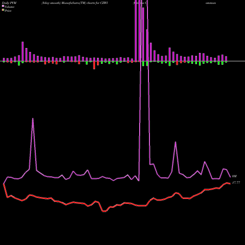 PVM Price Volume Measure charts Citizens Community Bancorp, Inc. CZWI share NASDAQ Stock Exchange 