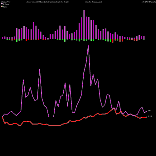 PVM Price Volume Measure charts Dada Nexus Limited ADR DADA share NASDAQ Stock Exchange 