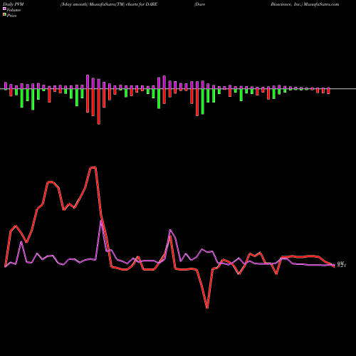 PVM Price Volume Measure charts Dare Bioscience, Inc. DARE share NASDAQ Stock Exchange 