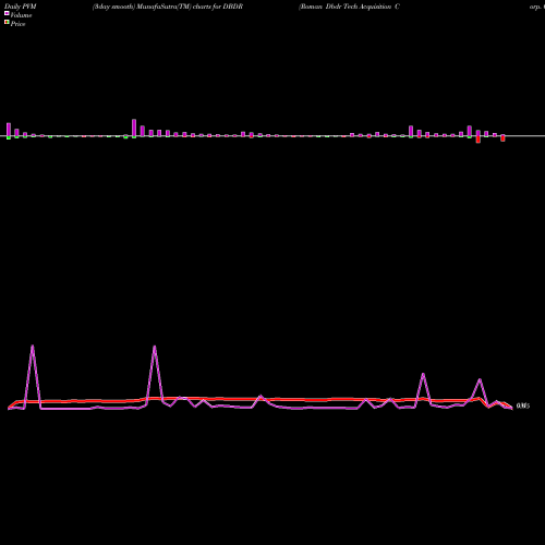 PVM Price Volume Measure charts Roman Dbdr Tech Acquisition Corp. Cl A DBDR share NASDAQ Stock Exchange 