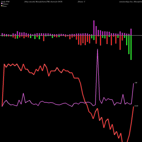 PVM Price Volume Measure charts Diana Containerships Inc. DCIX share NASDAQ Stock Exchange 