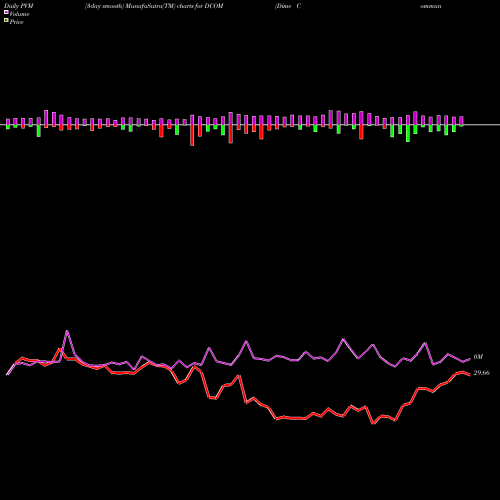 PVM Price Volume Measure charts Dime Community Bancshares, Inc. DCOM share NASDAQ Stock Exchange 