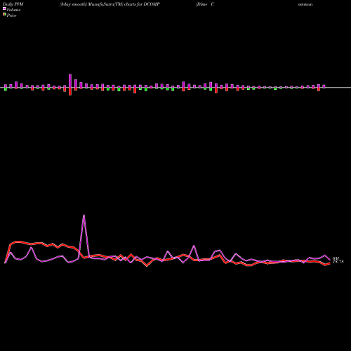 PVM Price Volume Measure charts Dime Community Bancshares DCOMP share NASDAQ Stock Exchange 