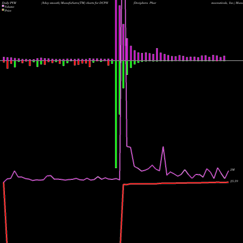 PVM Price Volume Measure charts Deciphera Pharmaceuticals, Inc. DCPH share NASDAQ Stock Exchange 
