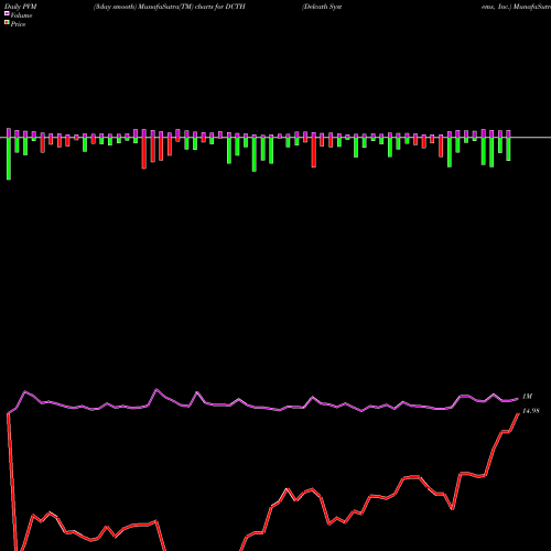 PVM Price Volume Measure charts Delcath Systems, Inc. DCTH share NASDAQ Stock Exchange 