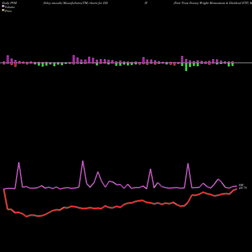 PVM Price Volume Measure charts First Trust Dorsey Wright Momentum & Dividend ETF DDIV share NASDAQ Stock Exchange 