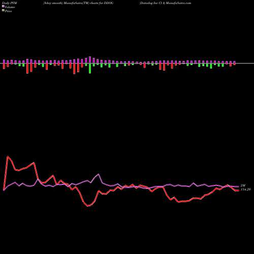 PVM Price Volume Measure charts Datadog Inc Cl A DDOG share NASDAQ Stock Exchange 