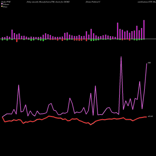 PVM Price Volume Measure charts Demz Political Contributions ETF DEMZ share NASDAQ Stock Exchange 