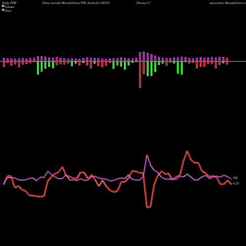 PVM Price Volume Measure charts Denny's Corporation DENN share NASDAQ Stock Exchange 