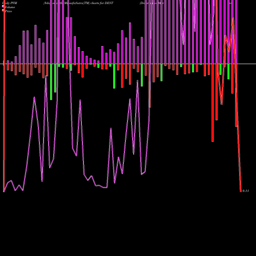 PVM Price Volume Measure charts Destination Maternity Corporation DEST share NASDAQ Stock Exchange 