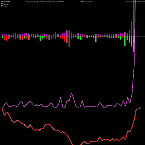 PVM Price Volume Measure charts Diffusion Pharmaceuticals Inc. DFFN share NASDAQ Stock Exchange 