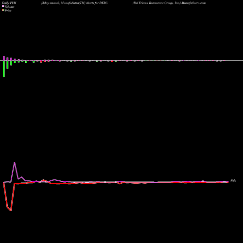 PVM Price Volume Measure charts Del Frisco's Restaurant Group, Inc. DFRG share NASDAQ Stock Exchange 