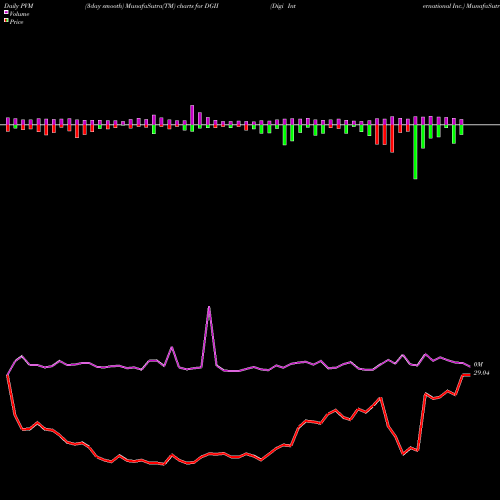 PVM Price Volume Measure charts Digi International Inc. DGII share NASDAQ Stock Exchange 