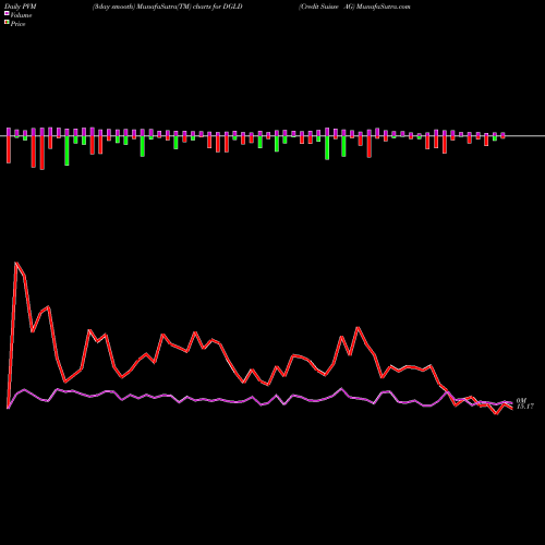 PVM Price Volume Measure charts Credit Suisse AG DGLD share NASDAQ Stock Exchange 