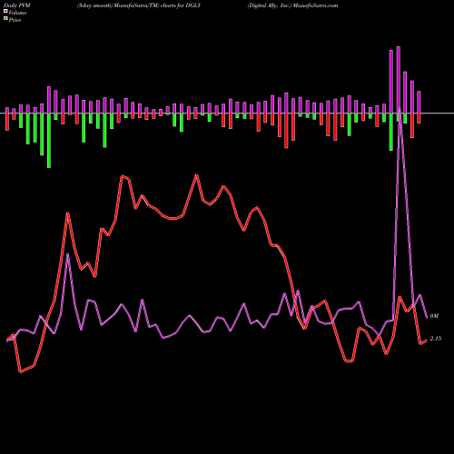 PVM Price Volume Measure charts Digital Ally, Inc. DGLY share NASDAQ Stock Exchange 