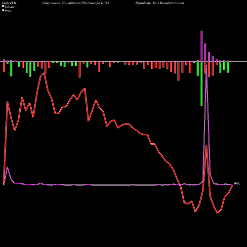 PVM Price Volume Measure charts Digital Ally, Inc. DGLY share NASDAQ Stock Exchange 