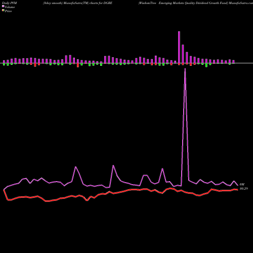 PVM Price Volume Measure charts WisdomTree Emerging Markets Quality Dividend Growth Fund DGRE share NASDAQ Stock Exchange 