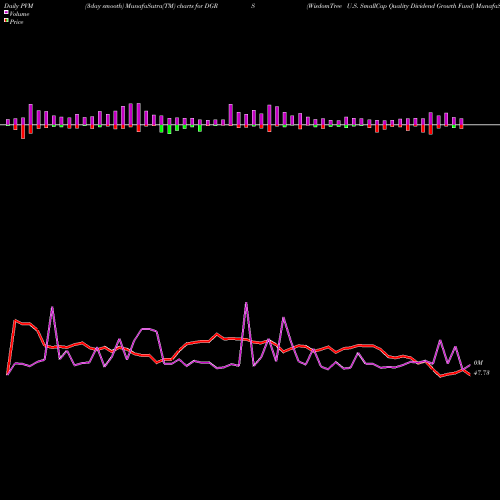 PVM Price Volume Measure charts WisdomTree U.S. SmallCap Quality Dividend Growth Fund DGRS share NASDAQ Stock Exchange 