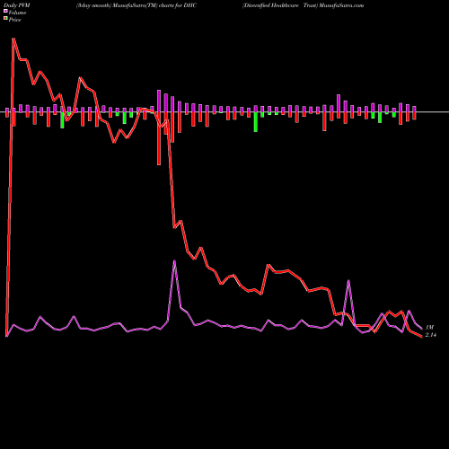 PVM Price Volume Measure charts Diversified Healthcare Trust DHC share NASDAQ Stock Exchange 