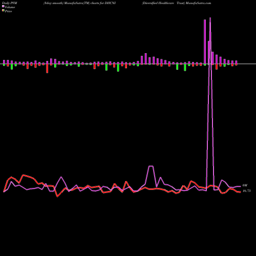 PVM Price Volume Measure charts Diversified Healthcare Trust DHCNI share NASDAQ Stock Exchange 