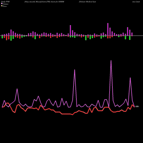 PVM Price Volume Measure charts Dehaier Medical Systems Limited DHRM share NASDAQ Stock Exchange 