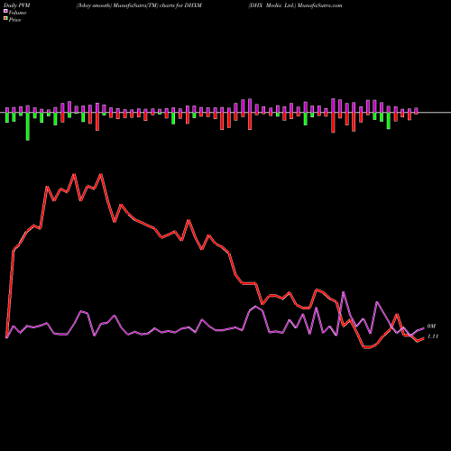 PVM Price Volume Measure charts DHX Media Ltd. DHXM share NASDAQ Stock Exchange 