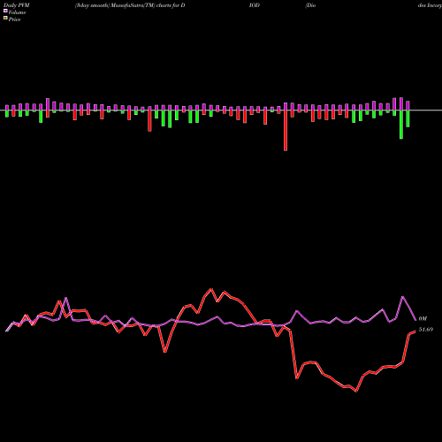 PVM Price Volume Measure charts Diodes Incorporated DIOD share NASDAQ Stock Exchange 