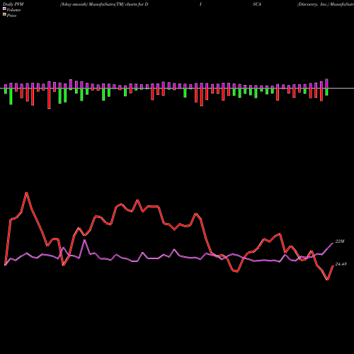 PVM Price Volume Measure charts Discovery, Inc. DISCA share NASDAQ Stock Exchange 