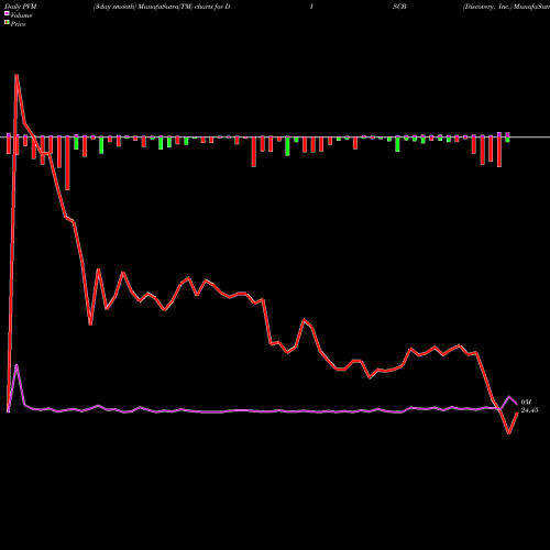 PVM Price Volume Measure charts Discovery, Inc. DISCB share NASDAQ Stock Exchange 