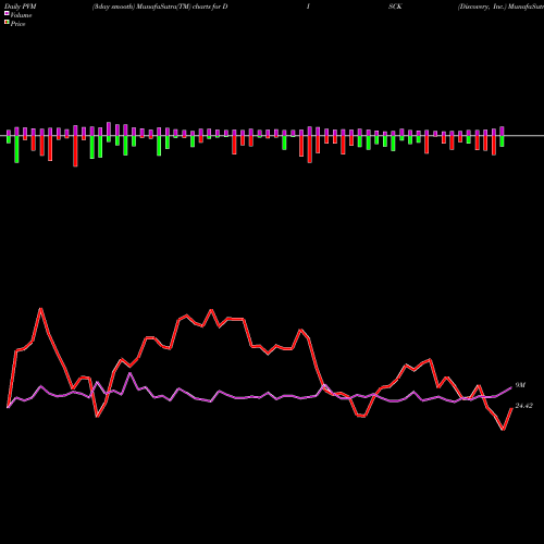 PVM Price Volume Measure charts Discovery, Inc. DISCK share NASDAQ Stock Exchange 