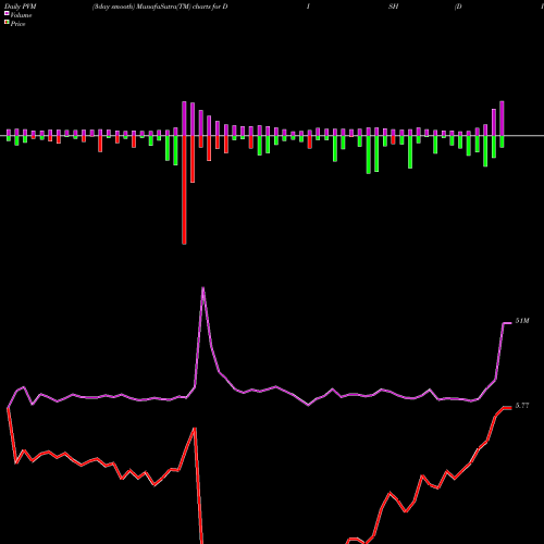 PVM Price Volume Measure charts DISH Network Corporation DISH share NASDAQ Stock Exchange 