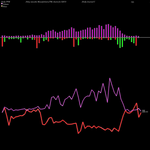 PVM Price Volume Measure charts Daily Journal Corp. (S.C.) DJCO share NASDAQ Stock Exchange 