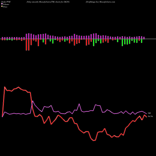 PVM Price Volume Measure charts Draftkings Inc DKNG share NASDAQ Stock Exchange 