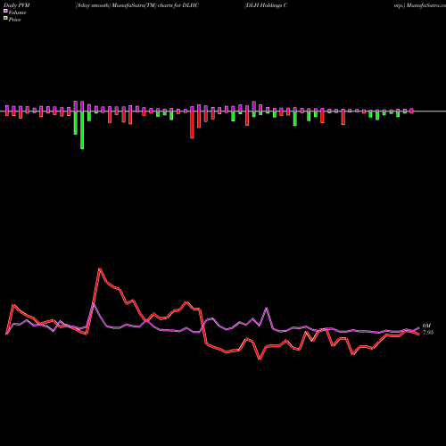 PVM Price Volume Measure charts DLH Holdings Corp. DLHC share NASDAQ Stock Exchange 