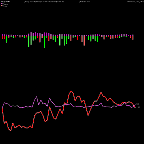 PVM Price Volume Measure charts Dolphin Entertainment, Inc. DLPN share NASDAQ Stock Exchange 