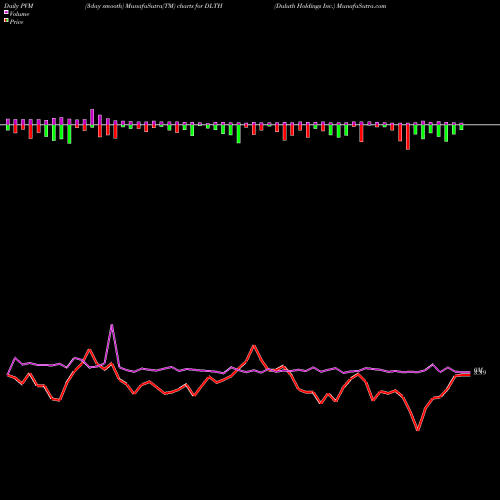 PVM Price Volume Measure charts Duluth Holdings Inc. DLTH share NASDAQ Stock Exchange 