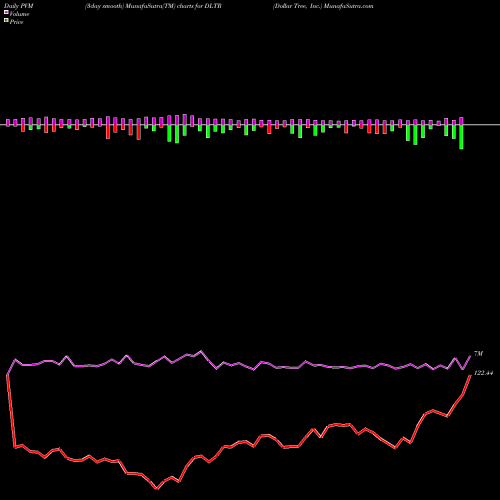 PVM Price Volume Measure charts Dollar Tree, Inc. DLTR share NASDAQ Stock Exchange 