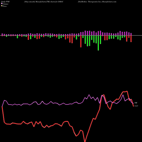 PVM Price Volume Measure charts DiaMedica Therapeutics Inc. DMAC share NASDAQ Stock Exchange 