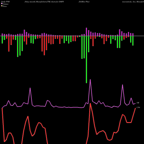 PVM Price Volume Measure charts DelMar Pharmaceuticals, Inc. DMPI share NASDAQ Stock Exchange 