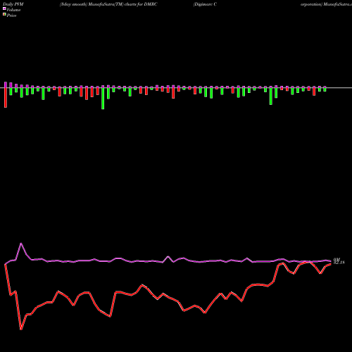 PVM Price Volume Measure charts Digimarc Corporation DMRC share NASDAQ Stock Exchange 