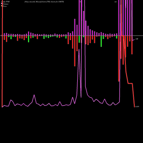 PVM Price Volume Measure charts Dermtech Inc DMTK share NASDAQ Stock Exchange 