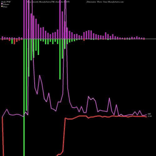 PVM Price Volume Measure charts Dimension Thera Cmn DMTX share NASDAQ Stock Exchange 