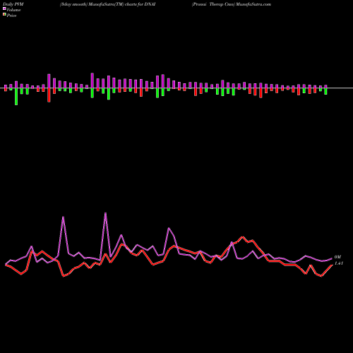 PVM Price Volume Measure charts Pronai Therap Cmn DNAI share NASDAQ Stock Exchange 