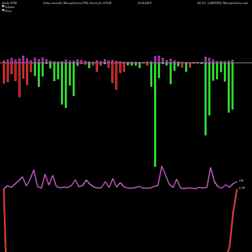 PVM Price Volume Measure charts GOLDEN BULL LIMITED DNJR share NASDAQ Stock Exchange 