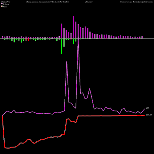 PVM Price Volume Measure charts Dunkin' Brands Group, Inc. DNKN share NASDAQ Stock Exchange 