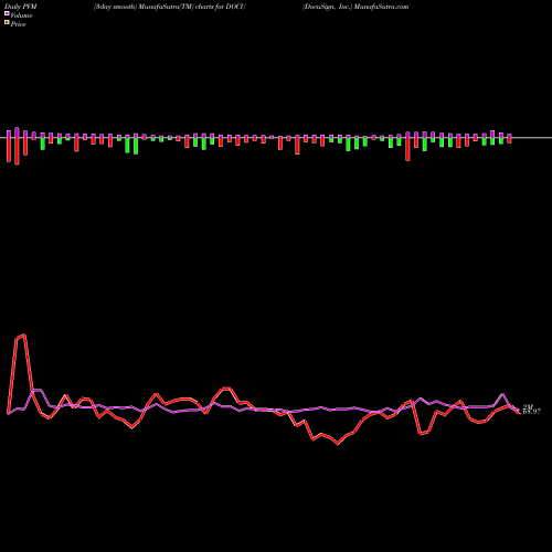 PVM Price Volume Measure charts DocuSign, Inc. DOCU share NASDAQ Stock Exchange 