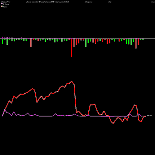 PVM Price Volume Measure charts Dogness (International) Corporation DOGZ share NASDAQ Stock Exchange 