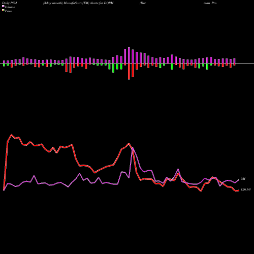 PVM Price Volume Measure charts Dorman Products, Inc. DORM share NASDAQ Stock Exchange 