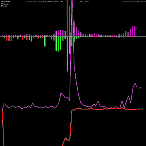 PVM Price Volume Measure charts Dova Pharmaceuticals, Inc. DOVA share NASDAQ Stock Exchange 