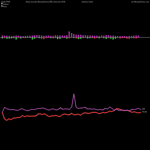 PVM Price Volume Measure charts Amdocs Limited DOX share NASDAQ Stock Exchange 